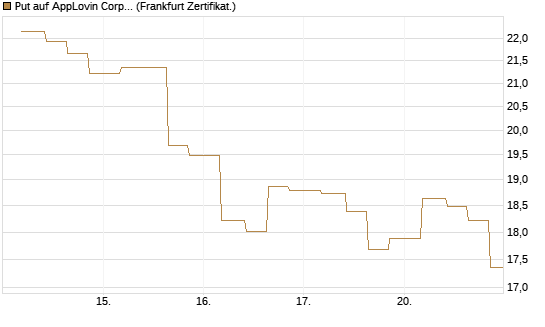 Put auf AppLovin Corp [Vontobel] Chart