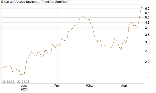Call auf Analog Devices [Vontobel] Chart