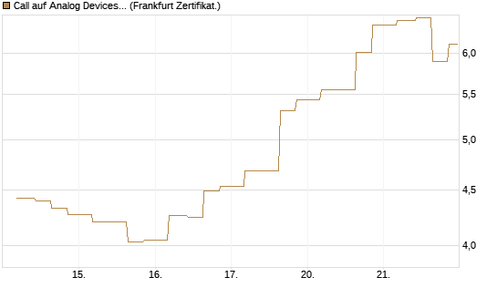 Call auf Analog Devices [Vontobel] Chart