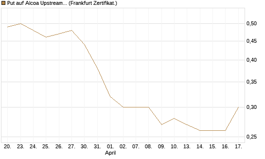 Put auf Alcoa Upstream Corp [Vontobel] Chart