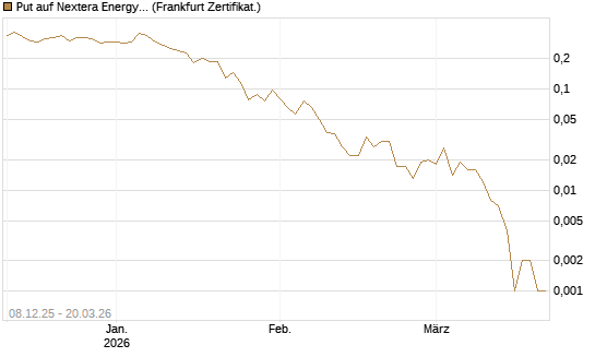 Put auf Nextera Energy [Vontobel] Chart