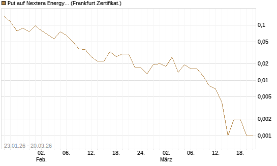 Put auf Nextera Energy [Vontobel] Chart