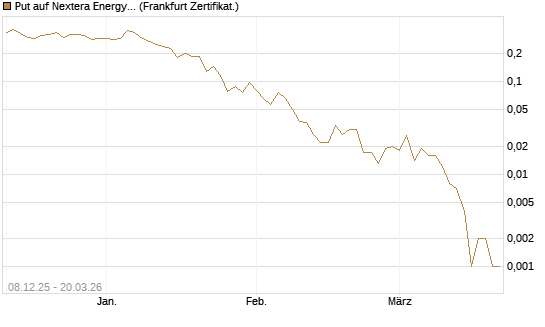 Put auf Nextera Energy [Vontobel] Chart