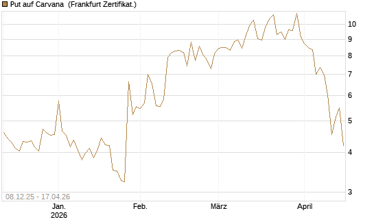 Put auf Carvana [Vontobel] Chart