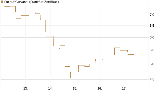 Put auf Carvana [Vontobel] Chart