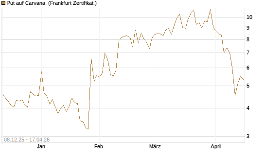Put auf Carvana [Vontobel] Chart