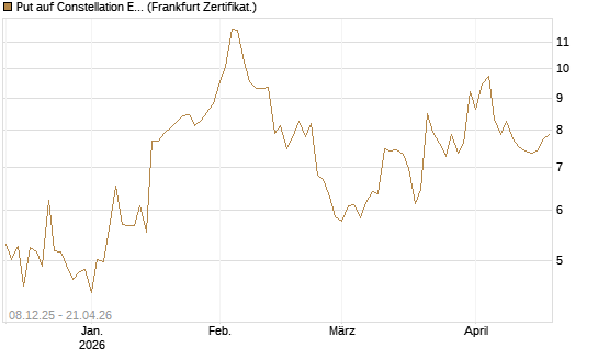 Put auf Constellation Energy [Vontobel] Chart