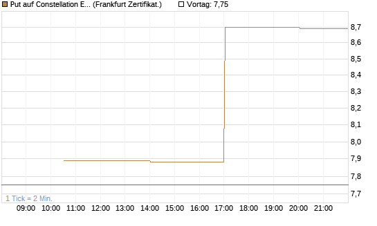 Put auf Constellation Energy [Vontobel] Chart