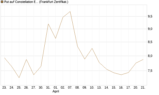 Put auf Constellation Energy [Vontobel] Chart
