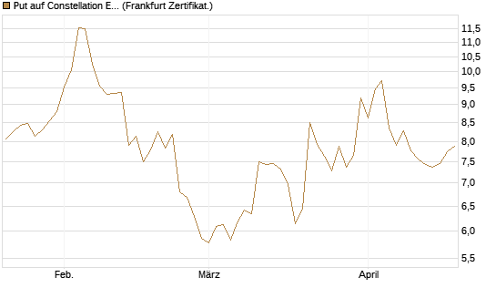 Put auf Constellation Energy [Vontobel] Chart