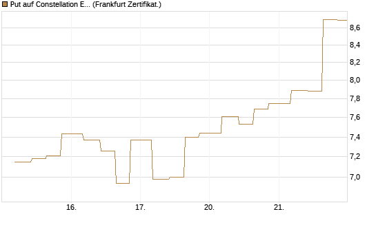 Put auf Constellation Energy [Vontobel] Chart