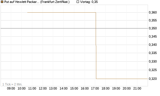 Put auf Hewlett Packard Enterprise Company [Vontobel] Chart