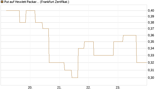 Put auf Hewlett Packard Enterprise Company [Vontobel] Chart