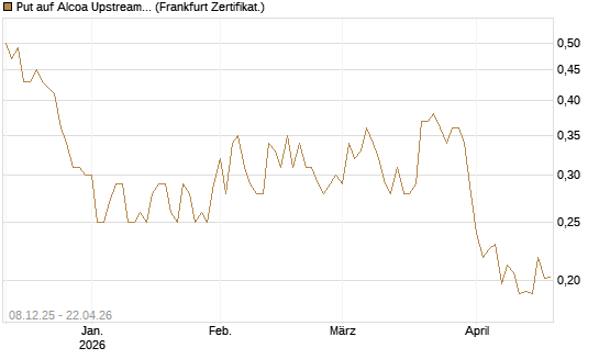 Put auf Alcoa Upstream Corp [Vontobel] Chart