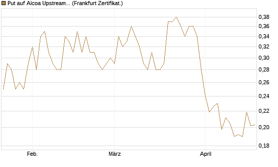 Put auf Alcoa Upstream Corp [Vontobel] Chart