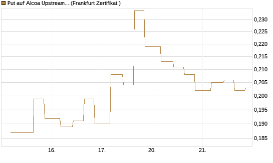 Put auf Alcoa Upstream Corp [Vontobel] Chart