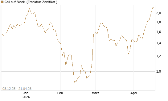 Call auf Block [Société Générale Effekten GmbH] Chart