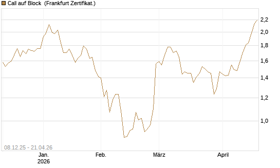 Call auf Block [Société Générale Effekten GmbH] Chart