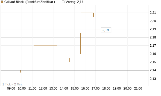 Call auf Block [Société Générale Effekten GmbH] Chart