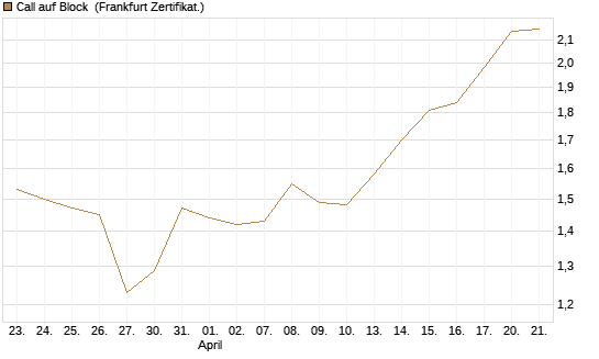Call auf Block [Société Générale Effekten GmbH] Chart