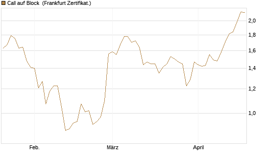 Call auf Block [Société Générale Effekten GmbH] Chart
