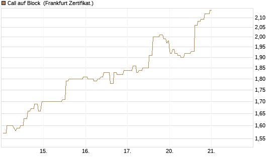 Call auf Block [Société Générale Effekten GmbH] Chart