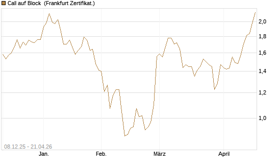 Call auf Block [Société Générale Effekten GmbH] Chart