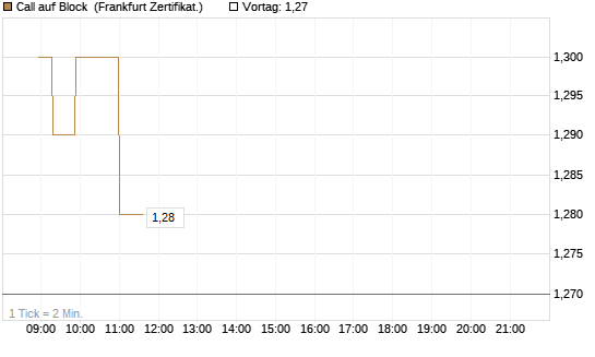 Call auf Block [Société Générale Effekten GmbH] Chart