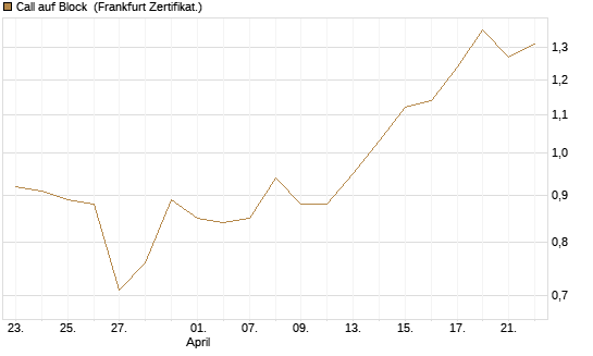 Call auf Block [Société Générale Effekten GmbH] Chart