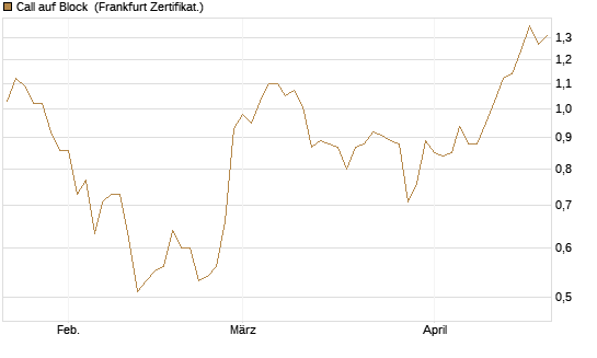 Call auf Block [Société Générale Effekten GmbH] Chart