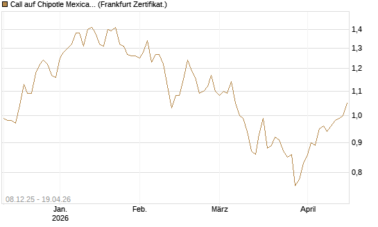 Call auf Chipotle Mexican Grill [Société Générale Effekten GmbH] Chart