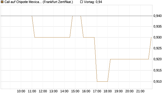 Call auf Chipotle Mexican Grill [Société Générale Effekten GmbH] Chart