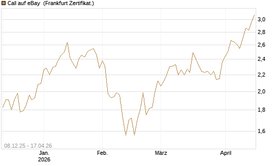 Call auf eBay [Société Générale Effekten GmbH] Chart