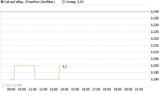 Call auf eBay [Société Générale Effekten GmbH] Chart