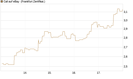 Call auf eBay [Société Générale Effekten GmbH] Chart