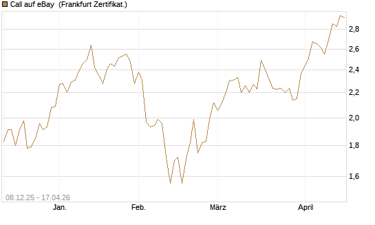 Call auf eBay [Société Générale Effekten GmbH] Chart