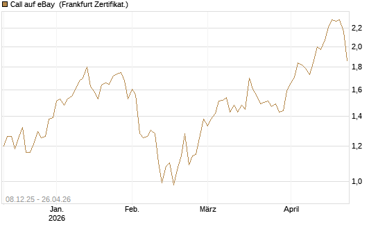 Call auf eBay [Société Générale Effekten GmbH] Chart
