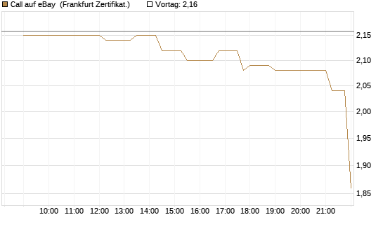 Call auf eBay [Société Générale Effekten GmbH] Chart