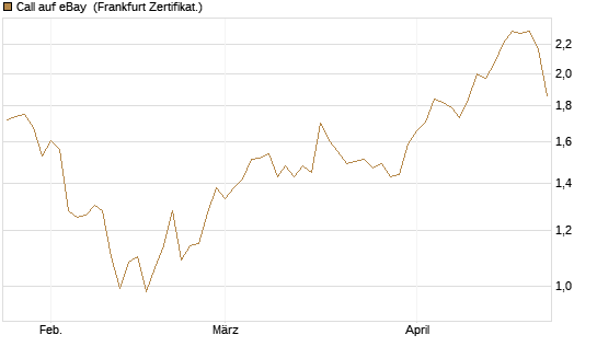 Call auf eBay [Société Générale Effekten GmbH] Chart