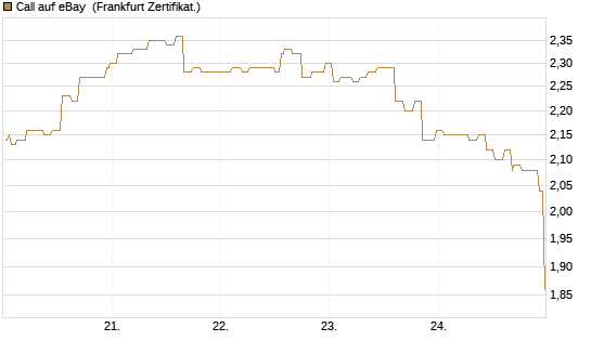 Call auf eBay [Société Générale Effekten GmbH] Chart