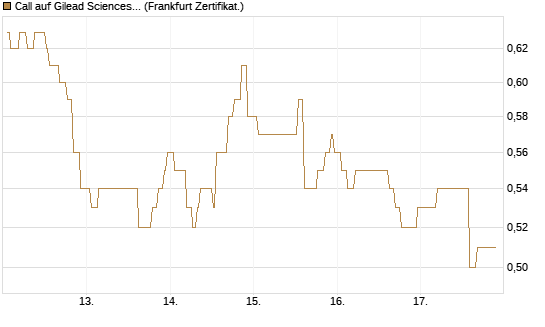 Call auf Gilead Sciences [Société Générale Effekten GmbH] Chart