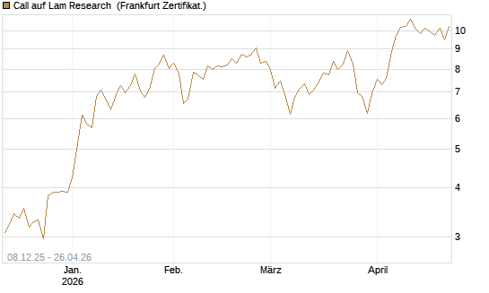Call auf Lam Research [Société Générale Effekten GmbH] Chart