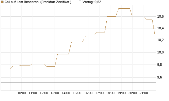 Call auf Lam Research [Société Générale Effekten GmbH] Chart