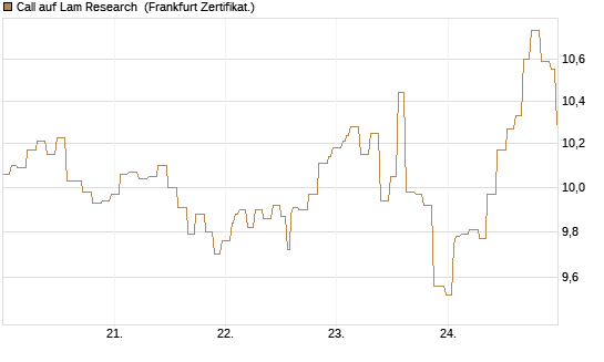 Call auf Lam Research [Société Générale Effekten GmbH] Chart