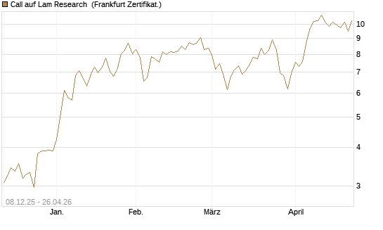 Call auf Lam Research [Société Générale Effekten GmbH] Chart