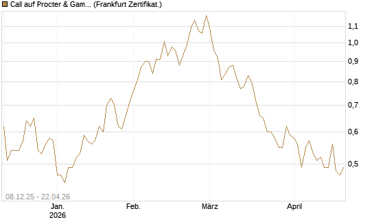 Call auf Procter & Gamble [Société Générale Effekten GmbH] Chart