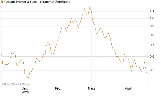 Call auf Procter & Gamble [Société Générale Effekten GmbH] Chart