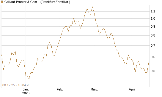Call auf Procter & Gamble [Société Générale Effekten GmbH] Chart