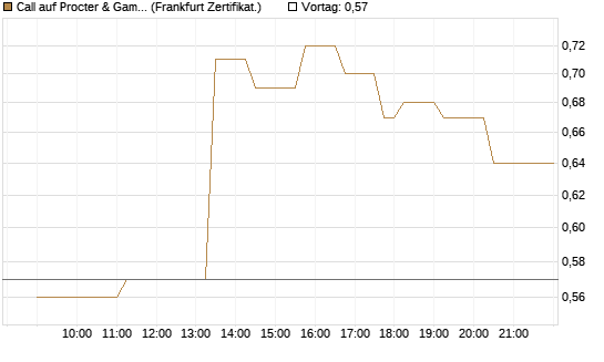 Call auf Procter & Gamble [Société Générale Effekten GmbH] Chart