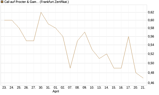 Call auf Procter & Gamble [Société Générale Effekten GmbH] Chart